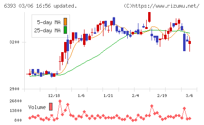 油研工業チャート