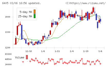 鈴茂器工チャート