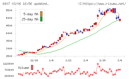 ＣＫＤチャート