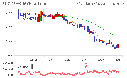 ＳＡＮＫＹＯチャート