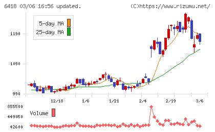 日本金銭機械チャート