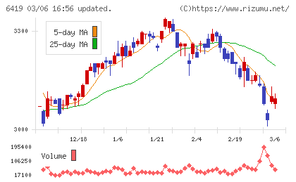 マースグループホールディングスチャート