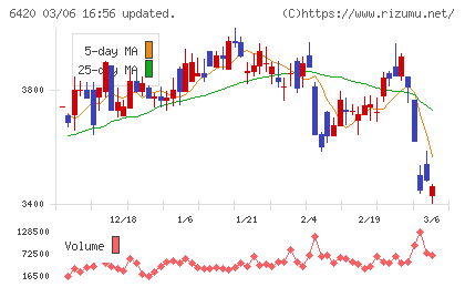 ガリレイチャート