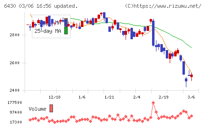 ダイコク電機チャート