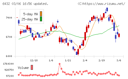 竹内製作所チャート