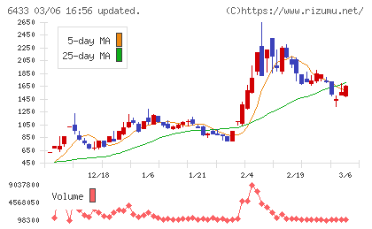 ヒーハイストチャート
