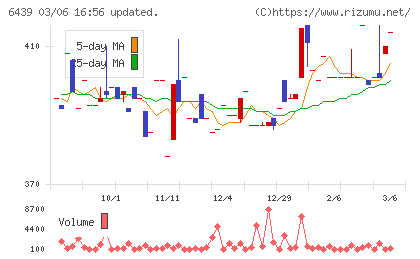 中日本鋳工チャート