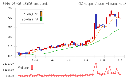ＪＵＫＩチャート