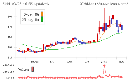 サンデンチャート