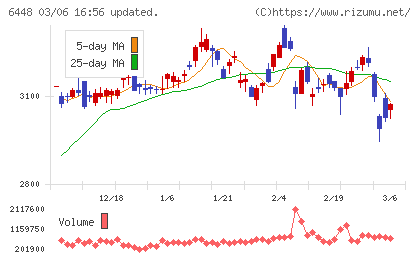 ブラザー工業チャート