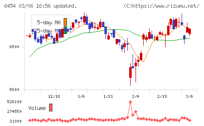 マックスチャート