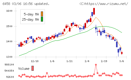新晃工業チャート