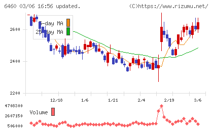 セガサミーホールディングスチャート