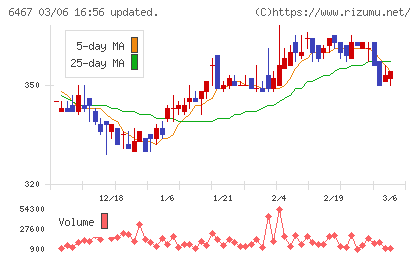 ニチダイチャート