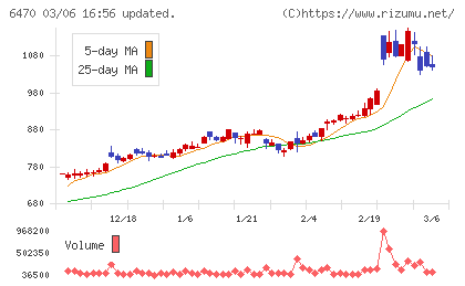 大豊工業チャート
