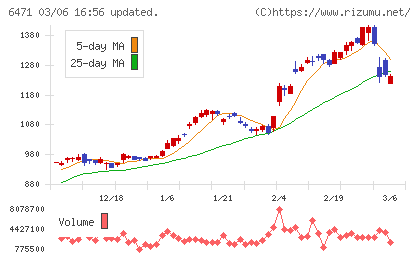 日本精工チャート