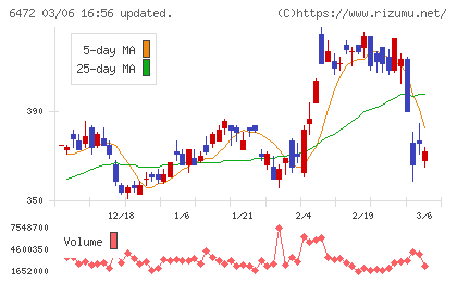 ＮＴＮチャート