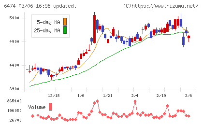 不二越チャート