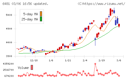 ＴＨＫチャート
