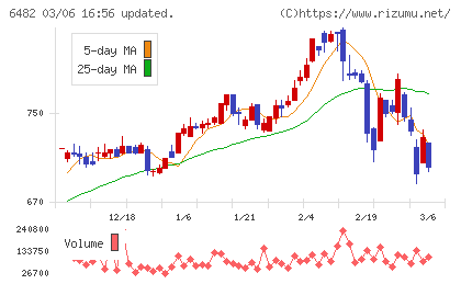 ＹＵＳＨＩＮチャート