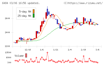 ＫＶＫチャート