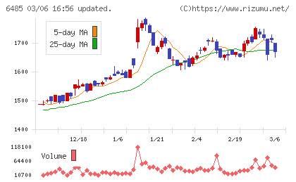 前澤給装工業チャート
