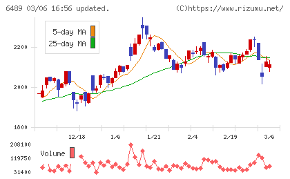 前澤工業チャート