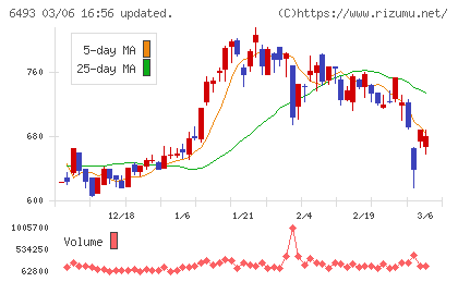 ＮＩＴＴＡＮチャート