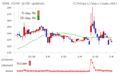 ＮＦＫホールディングスチャート