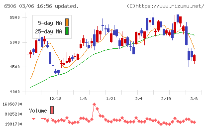 安川電機チャート
