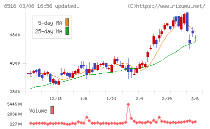 山洋電気チャート