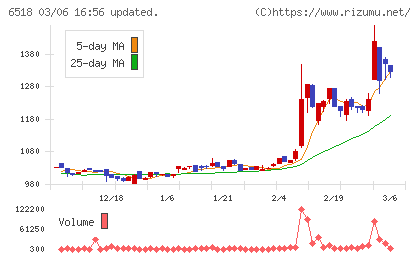 三相電機チャート