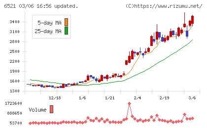オキサイドチャート