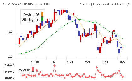 ＰＨＣホールディングスチャート