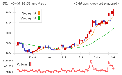 湖北工業チャート