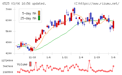 ＫＯＫＵＳＡＩ　ＥＬＥＣＴＲＩＣチャート