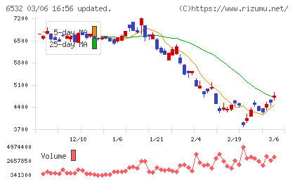 ベイカレントチャート