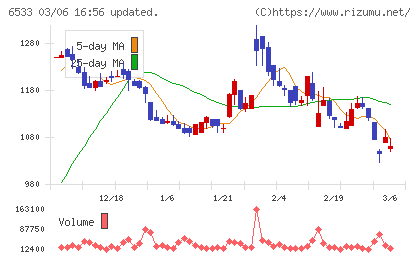 Ｏｒｃｈｅｓｔｒａ　Ｈｏｌｄｉｎｇｓチャート