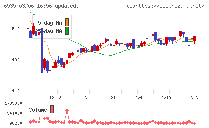 アイモバイルチャート