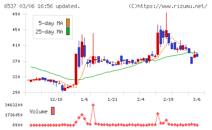 ＷＡＳＨハウスチャート