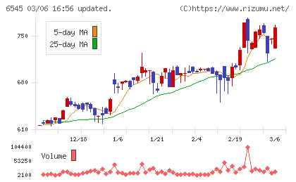 インターネットインフィニティーチャート