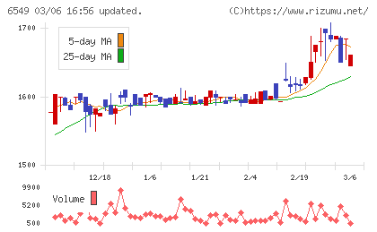 ディーエムソリューションズチャート