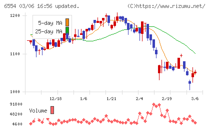 エスユーエスチャート