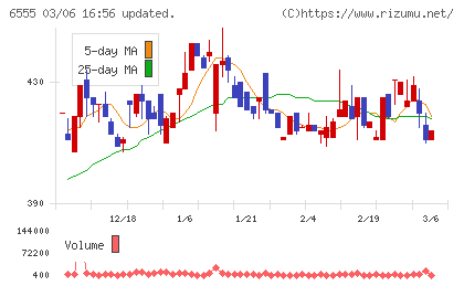 ＭＳ＆Ｃｏｎｓｕｌｔｉｎｇチャート
