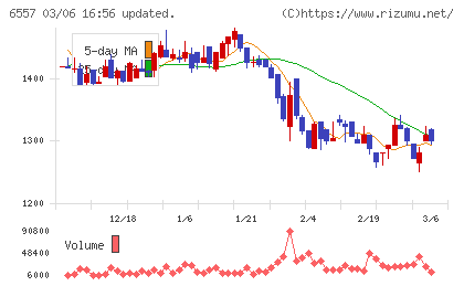 ＡＩＡＩグループチャート