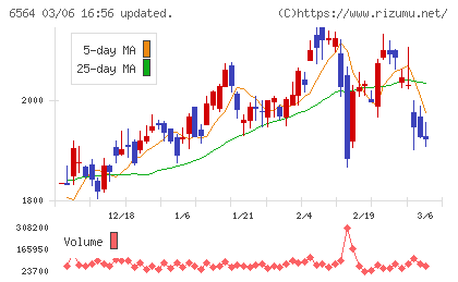 ミダックホールディングスチャート