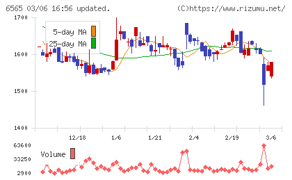 ＡＢホテルチャート