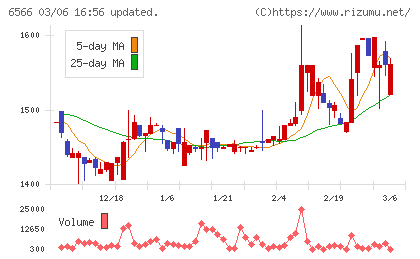 要興業チャート