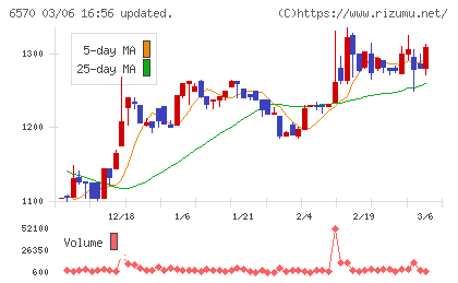 共和コーポレーションチャート