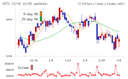 キュービーネットホールディングスチャート